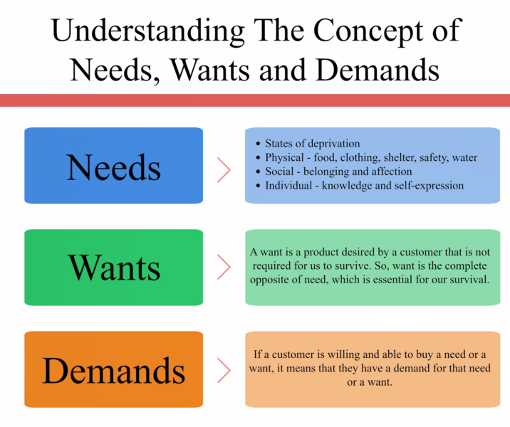 Difference Between Needs And Wants Core Differences