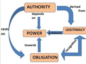 Difference between Power and Authority