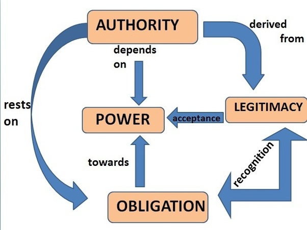 Distinguish Between Authority And Power Astonishingceiyrs