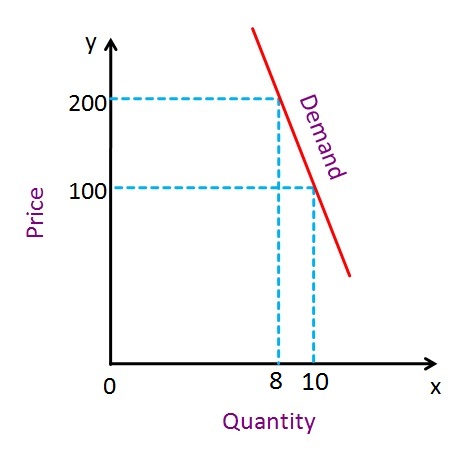 difference between elastic and inelastic demand