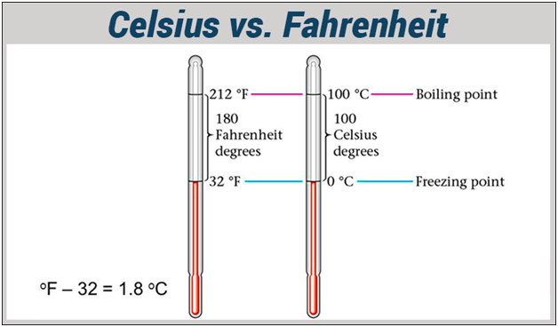 difference between celsius and fahrenheit